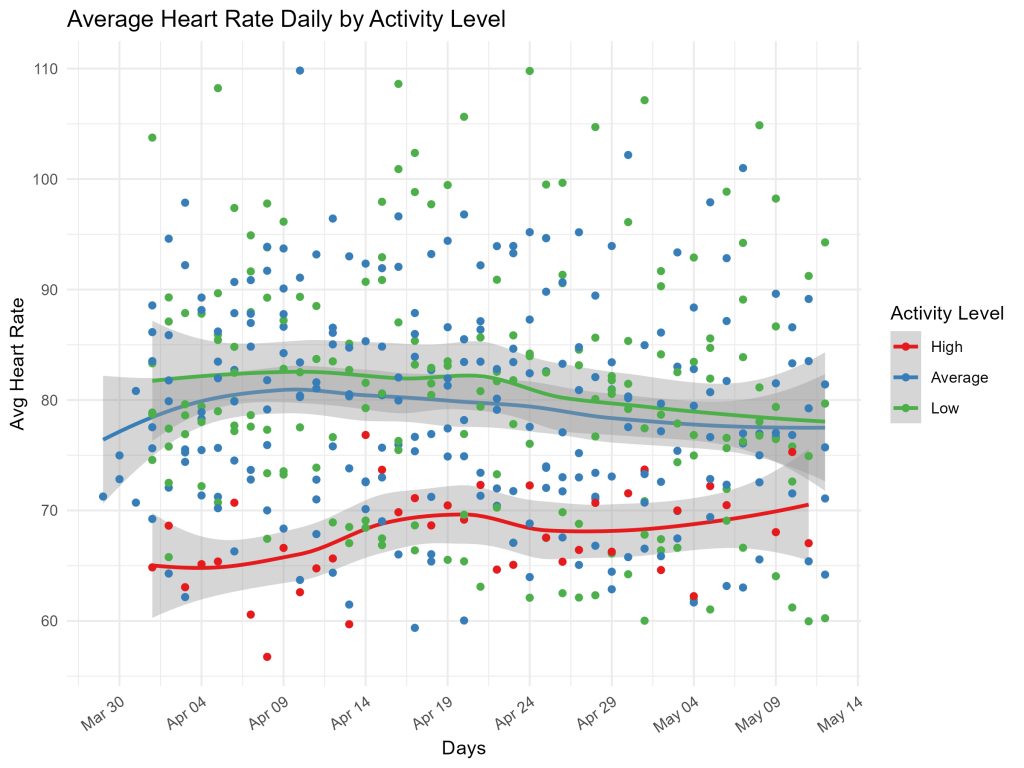 heart rates over time by activity level
