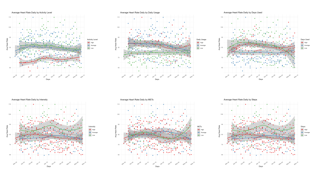 Heart rates over times by various groupings