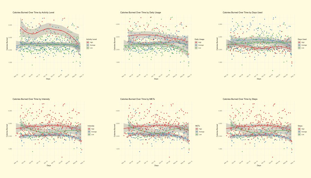 6 different plots of calorie progression by groups