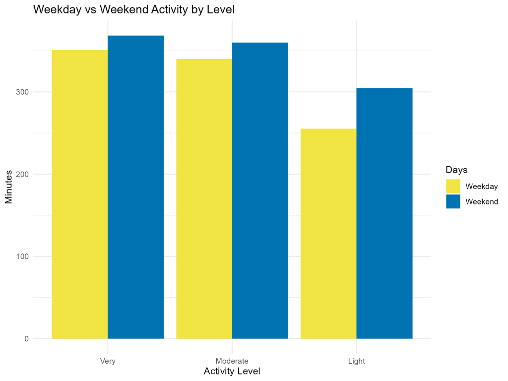 Bar chart showing usage by days of week for different activity levels