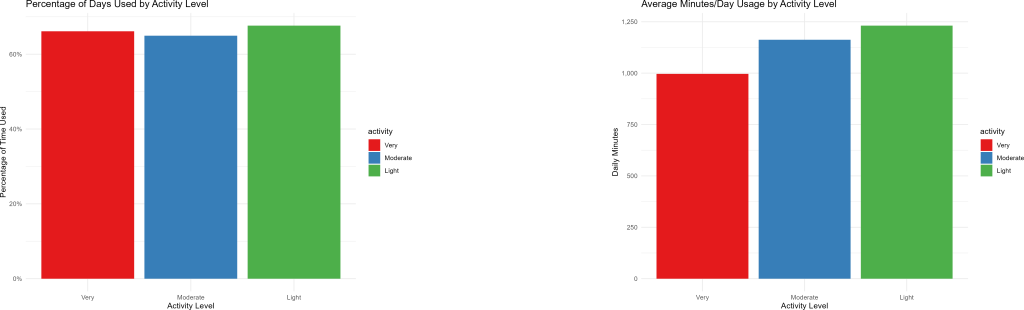 Bar graphs showing usage activity by activity level.